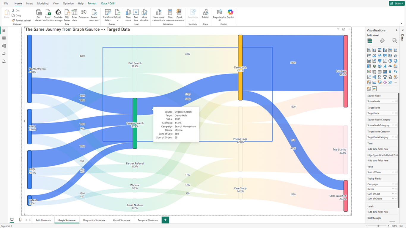 ProSankey graph mode with path tracing active on the Organic Search to Demo Hub flow, showing a rich tooltip with Campaign, Device, Cost, and Orders fields highlighted