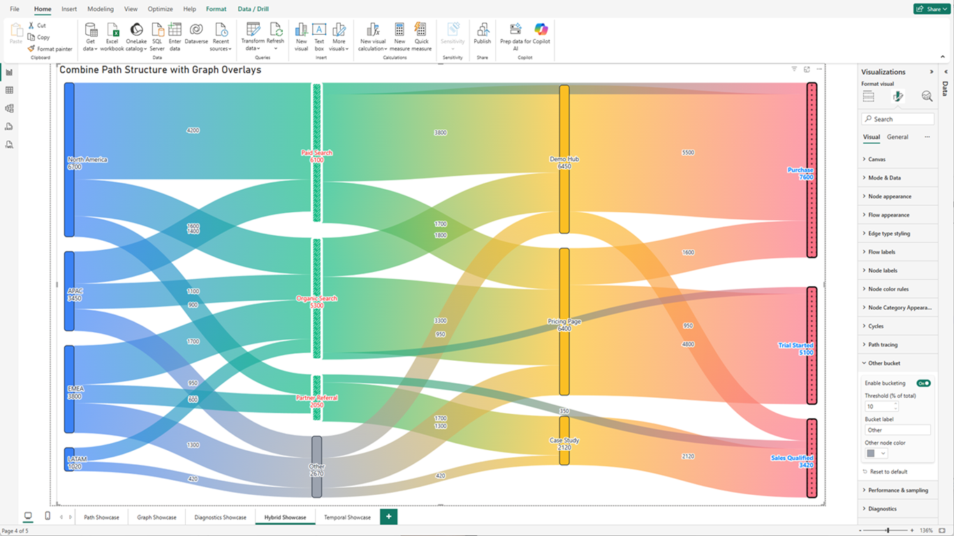ProSankey hybrid mode with bucketing collapsing minor channels into an Other node, and node category appearance styling with diagonal stripe and dotted fill patterns on different node groups