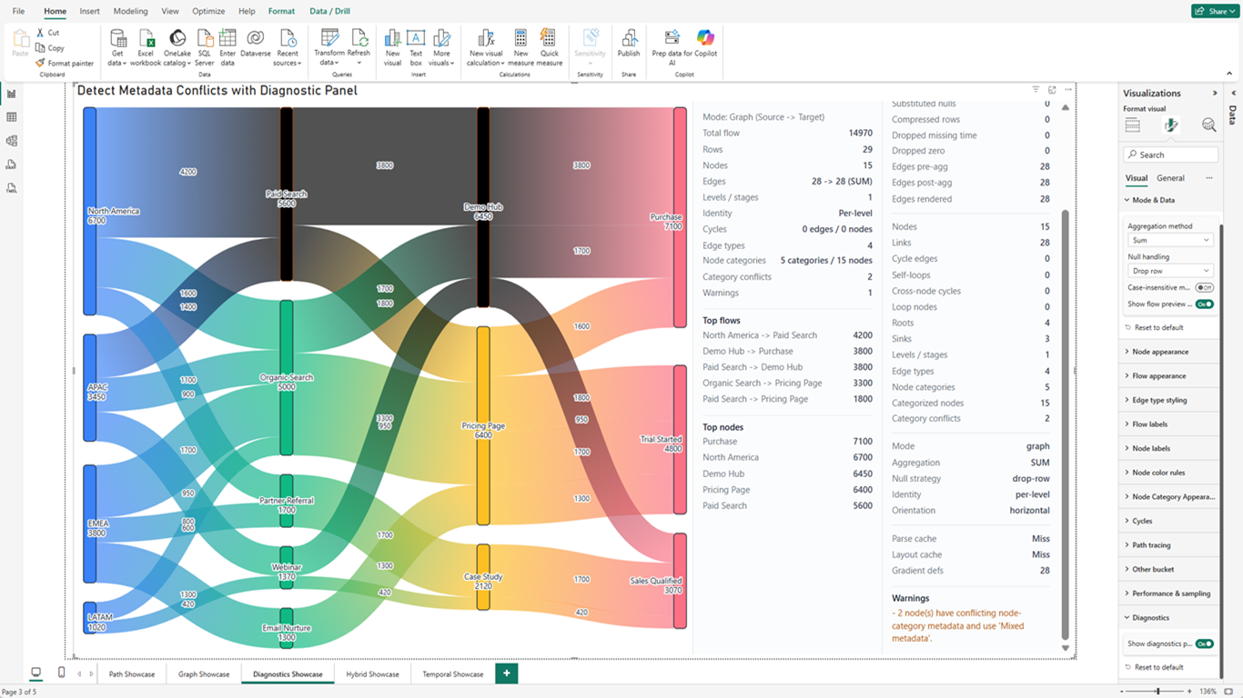 ProSankey with Flow Preview and Diagnostics panels open side by side, showing category conflict warnings and two anomalous nodes rendered in black in the Sankey diagram