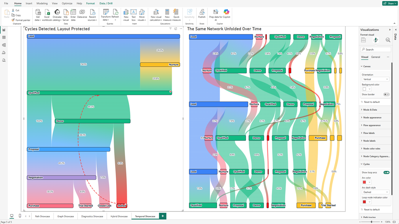 Two ProSankey visuals side by side: left shows a vertical sales pipeline with red dashed cycle back-arcs for regression flows, right shows the same network unfolded as a temporal graph across time periods where cycles become forward arcs
